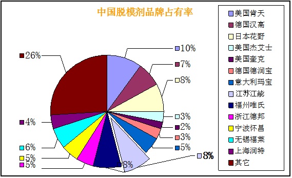 國(guó)內(nèi)市場(chǎng)上脫模劑品牌排行